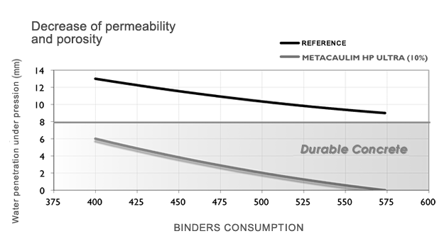 Grfico Diminuio da porosidade e permeabilidade