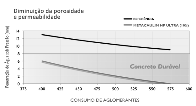 Grfico Diminuio da porosidade e permeabilidade