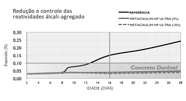 Grfico Reduo e controle das reatividades lcali-agregado